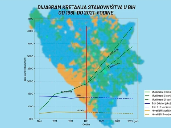Dokument SDS-a iz 1991. godine predviđao da će u BiH 2021. živjeti četiri miliona Muslimana