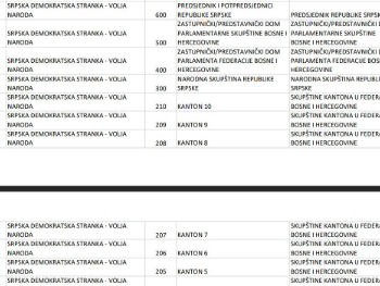 SDS ide na izbore s dvije stranke, Stanivuković neće pod novim imenom, Đajić će imati kandidata za predsjednika Rs