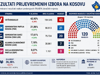 Kurti proglasio pobjedu na vanrednim izborima, Vetëvendosje ostaje najjača stranka na Kosovu