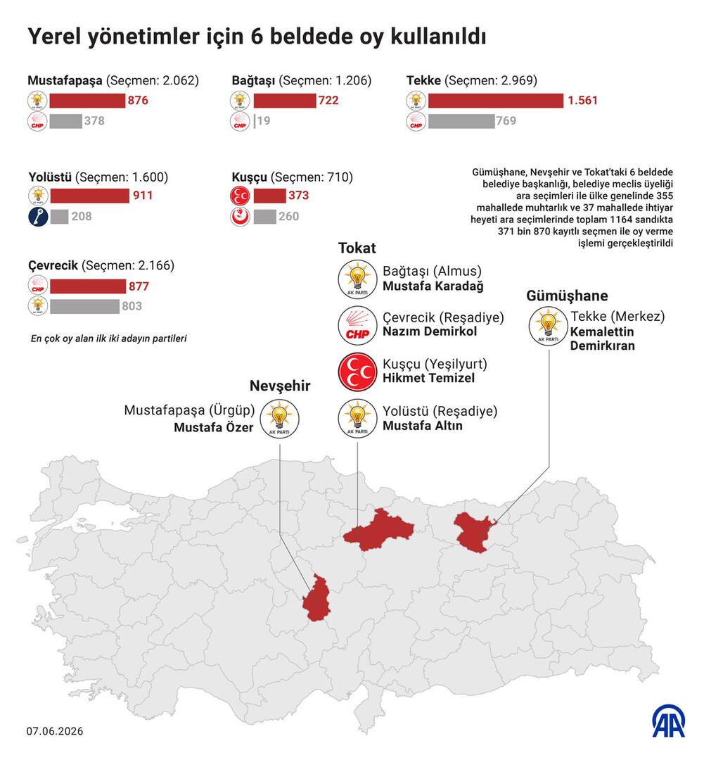 AK Partija i MHP dominantni na dopunskim izborima u šest općina u Turskoj - slika 1