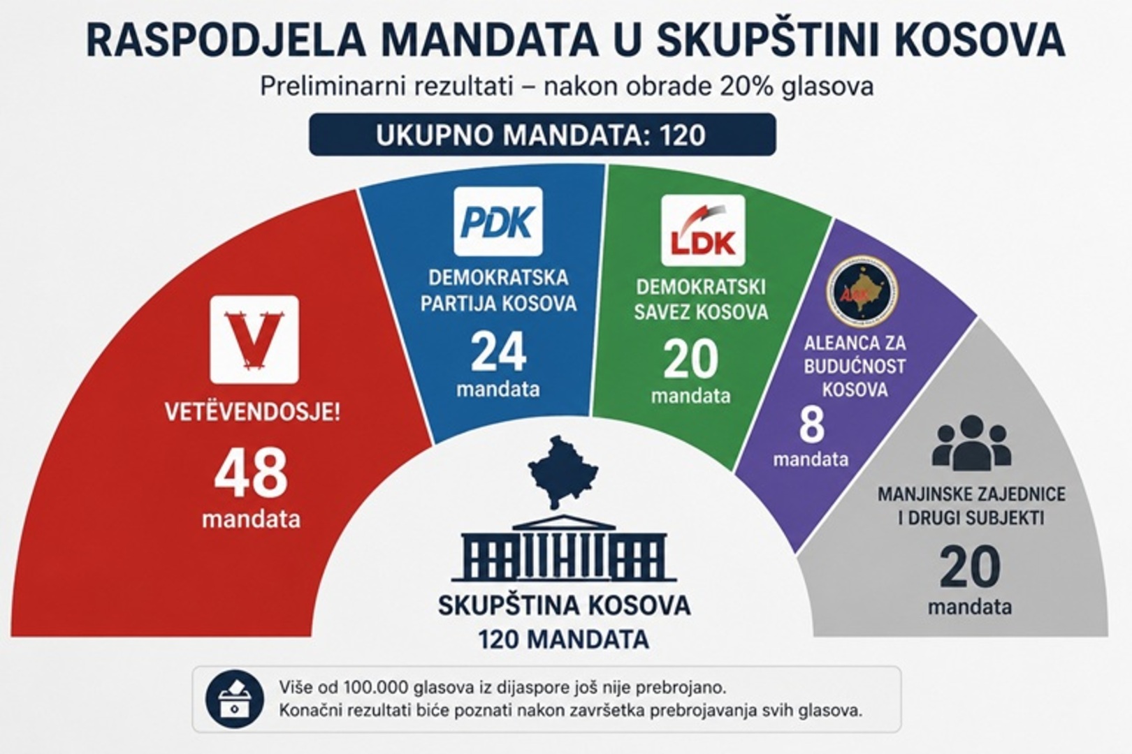 Kurtiju fali čak 13 ruku za formiranje vlade - slika 1