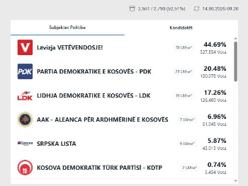 Kosovo: Glasovi dijaspore donijeli treći dodatni mandat Samoopredjeljenju