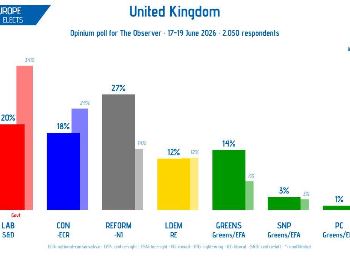 Nova anketa u Velikoj Britaniji: Reform UK i dalje prvi, Zeleni bilježe snažan rast