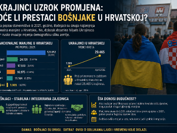 Ukrajinci bi mogli prestići Bošnjake: Mijenja li se manjinska slika Hrvatske?
