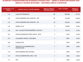 Rezultati izbora na Kosovu: Pokret Samoopredjeljenje ubjedljivo ispred, Bošnjaci opet u tri kolone