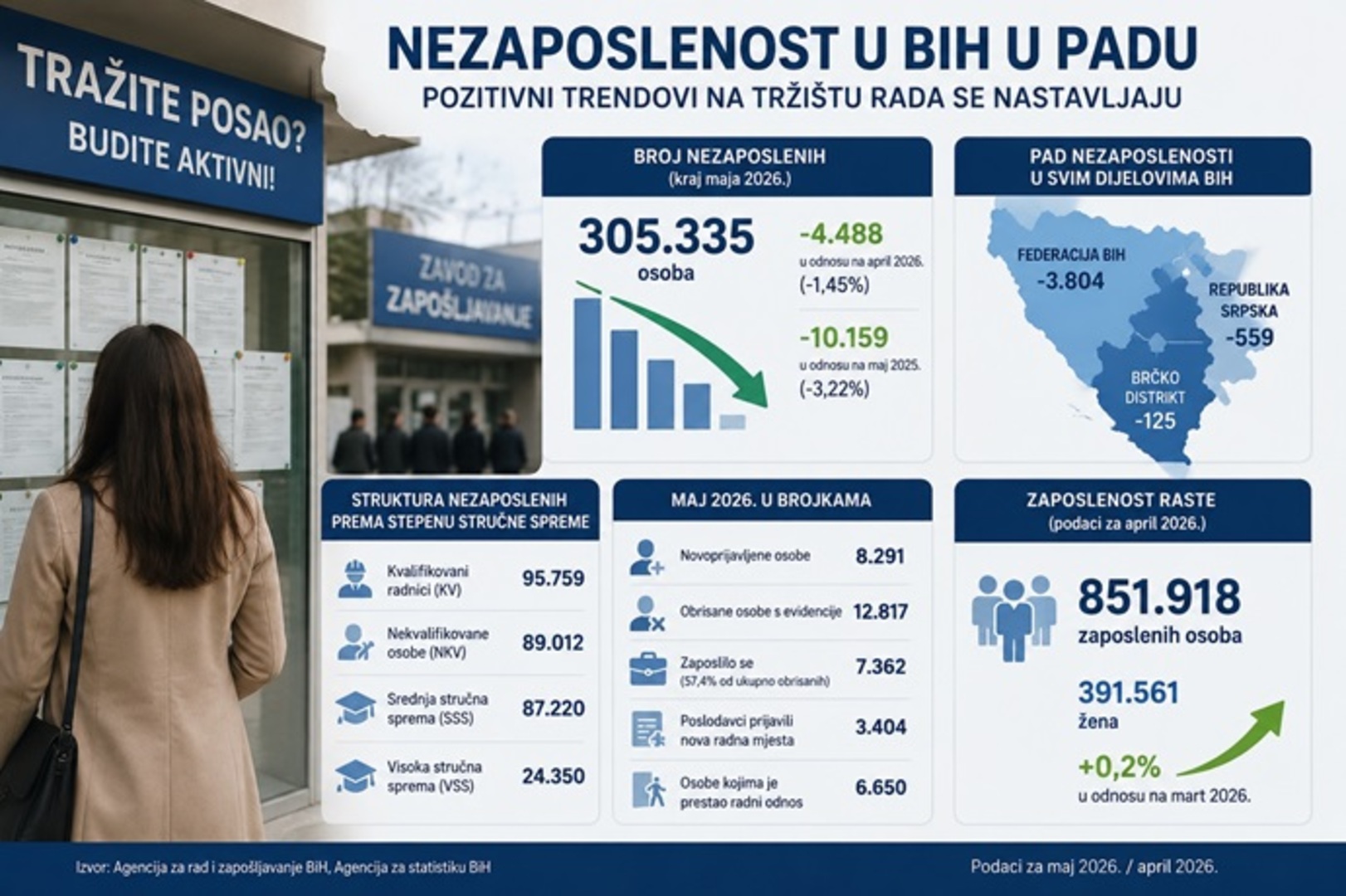 Nezaposlenost u BiH nastavlja padati: Za godinu bez posla ostalo više od 10.000 ljudi manje - slika 1