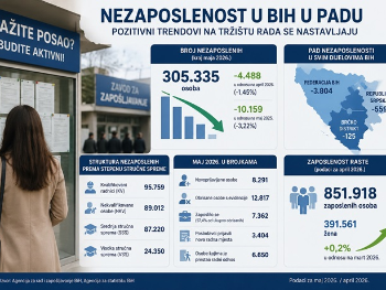 Nezaposlenost u BiH nastavlja padati: Za godinu bez posla ostalo više od 10.000 ljudi manje