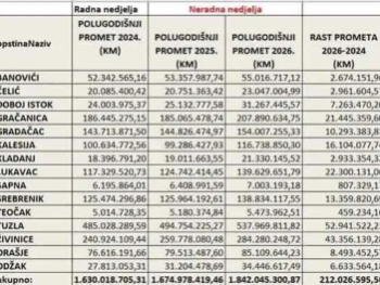 Hasičević o jedinoj općini u FBiH koja radi nedjeljom: Imaju manji rast prometa od prosjeka FBiH