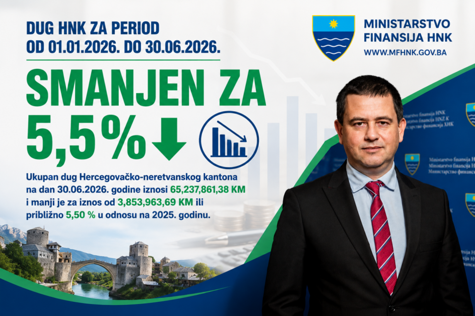 Ministarstvo finansija HNK: Dug Kantona smanjen za 5,5 posto u prvih šest mjeseci 2026. godine - slika 1