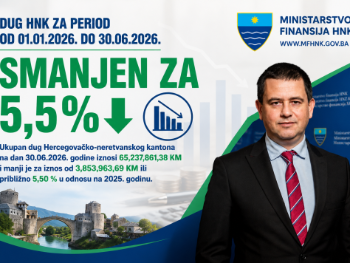 Ministarstvo finansija HNK: Dug Kantona smanjen za 5,5 posto u prvih šest mjeseci 2026. godine