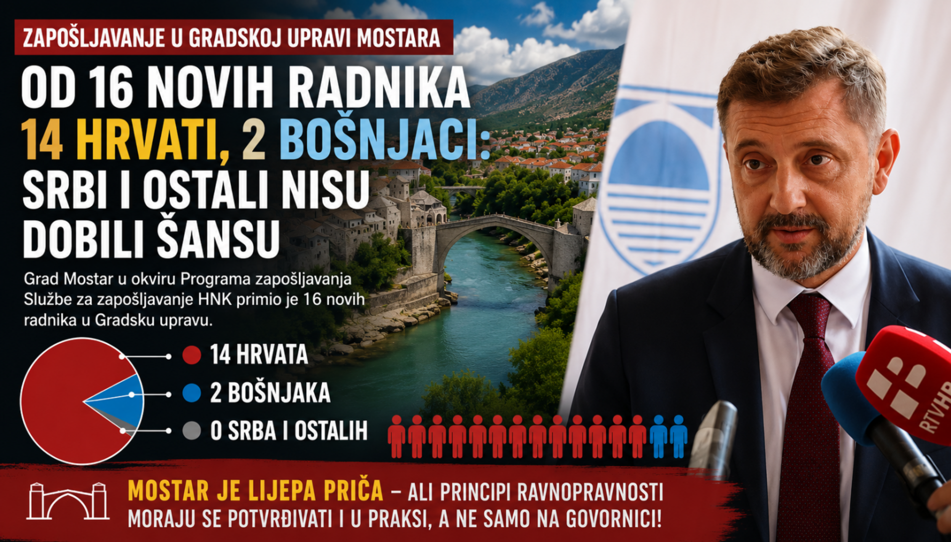 Ravnopravnost na Kordićev način: Od 16 zaposlenih, 14 Hrvata, 2 Bošnjaka i niti jedan Srbin i Ostali - slika 1