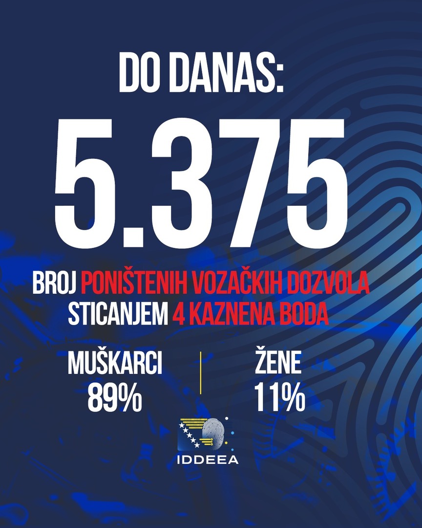 Zbog teških prekršaja u BiH poništeno više od 5.300 vozačkih dozvola: Muškarci čine devet desetina sankcionisanih - slika 1