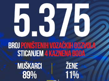 Zbog teških prekršaja u BiH poništeno više od 5.300 vozačkih dozvola: Muškarci čine devet desetina sankcionisanih