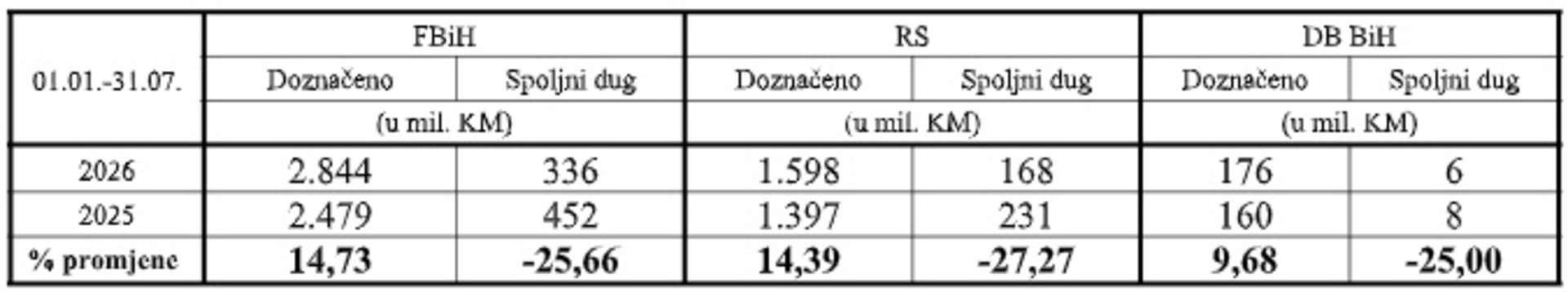 UIO za sedam mjeseci prikupila 7,24 milijarde KM indirektnih poreza, rast od gotovo šest posto - slika 1