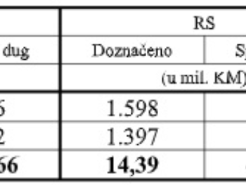 UIO za sedam mjeseci prikupila 7,24 milijarde KM indirektnih poreza, rast od gotovo šest posto