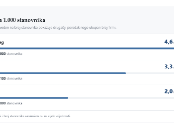 Gradovi milionera u BiH: Gdje se i kako u našoj zemlji zarađuje najviše?