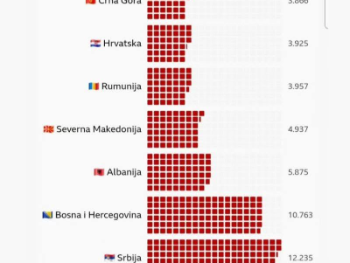 Alarmantni podaci o ljetnim požarima: Srbija i BiH najteže pogođene u regiji