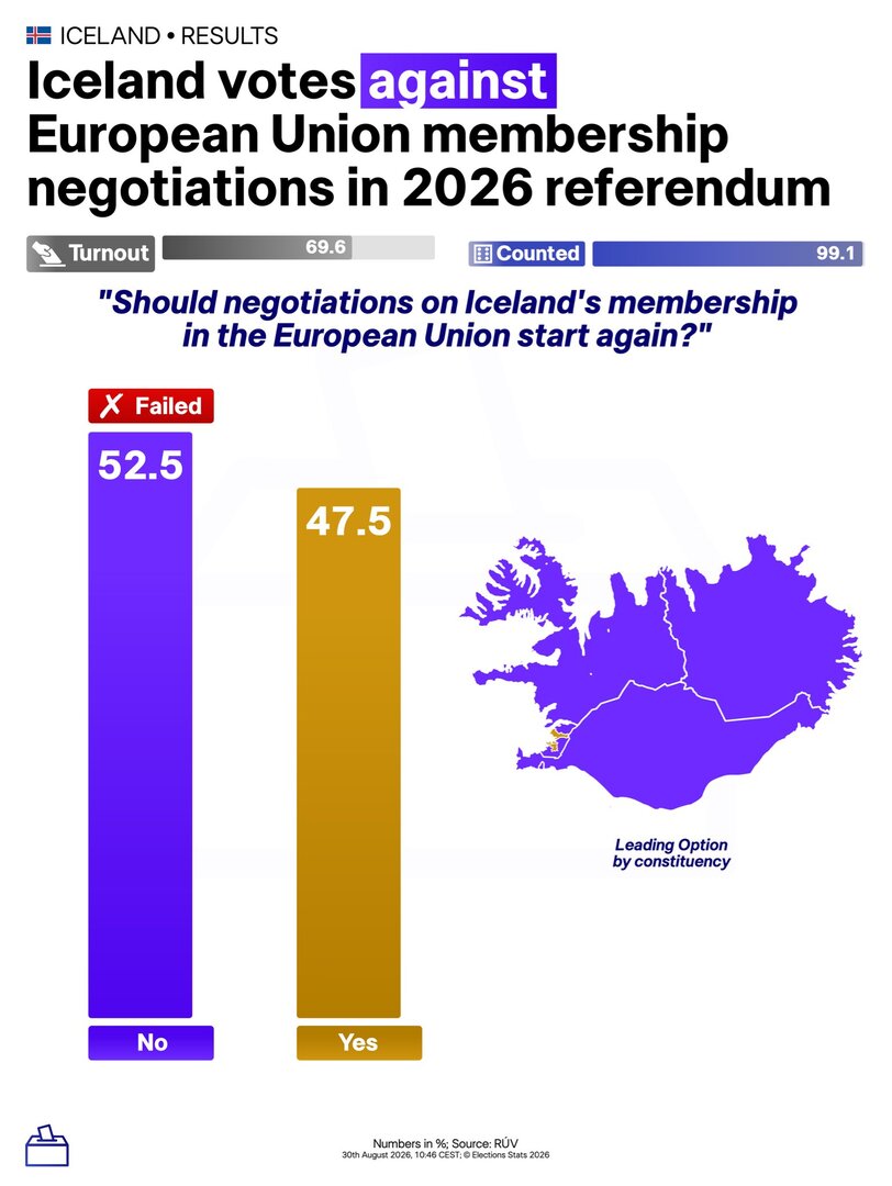 Island rekao „ne“ EU: Briselu zadao bolan udarac - slika 1