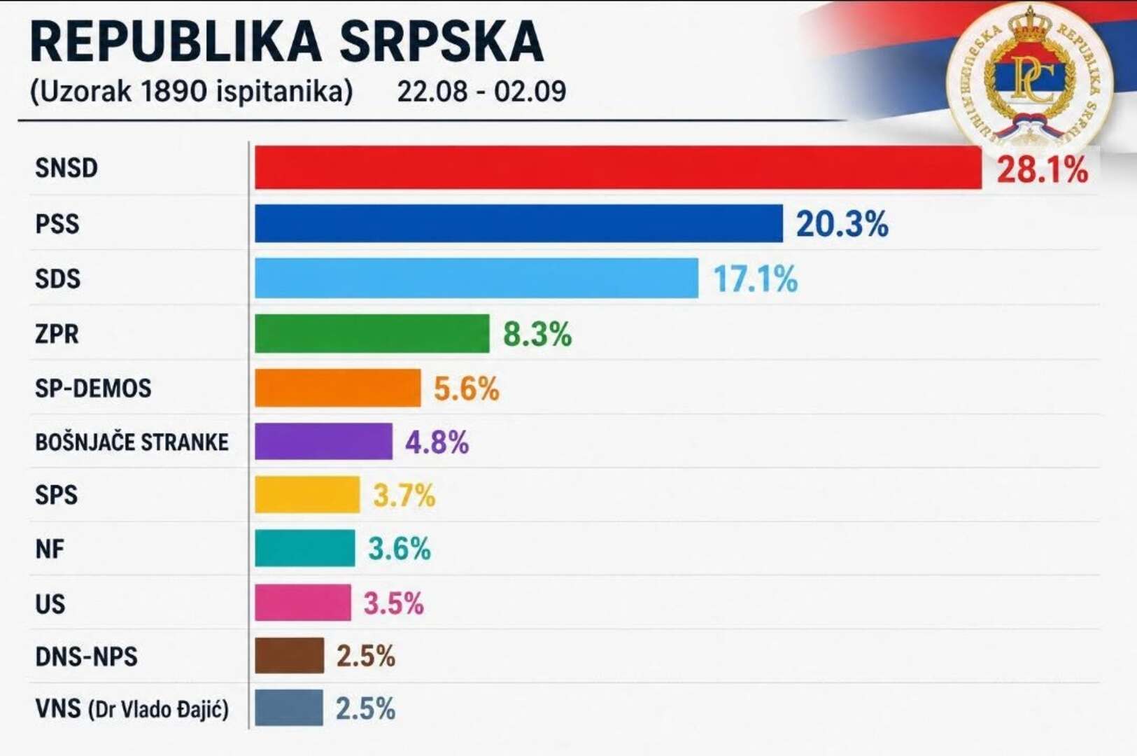 Nova anketa u Rs: SNSD prvi, ali udružena opozicija ubjedljivo jača - slika 1