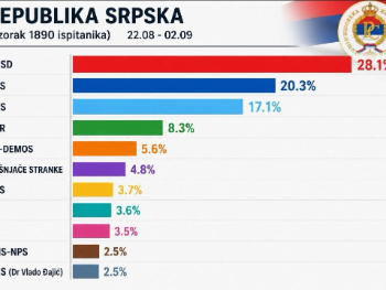 Nova anketa u Rs: SNSD prvi, ali udružena opozicija ubjedljivo jača