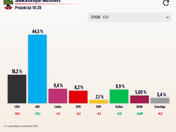 AfD razbio CDU u Saksoniji-Anhalt: Historijskih 44,5 posto, Merzova stranka prepolovljena