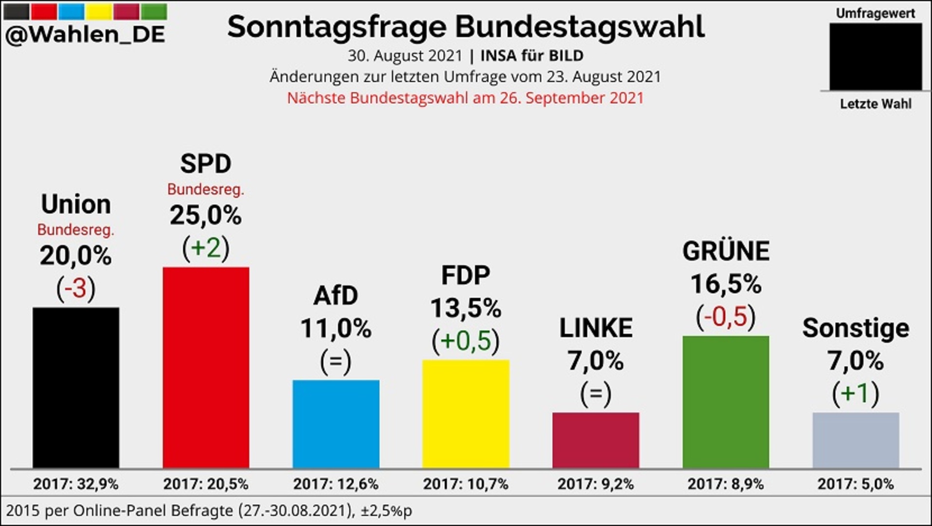 SPD nastavlja rast. Stranka Merkel neumitno tone - slika 1