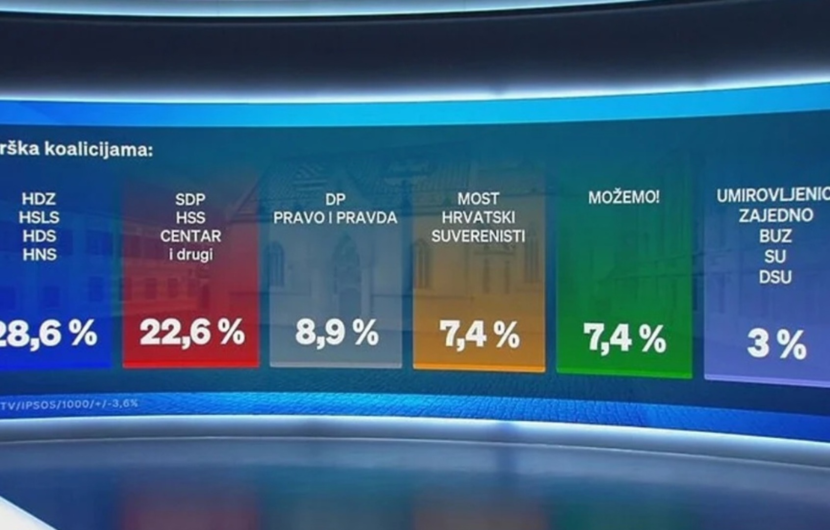 Efekat "Milanović": Konstantno raste popularnost SDP-a! - slika 1