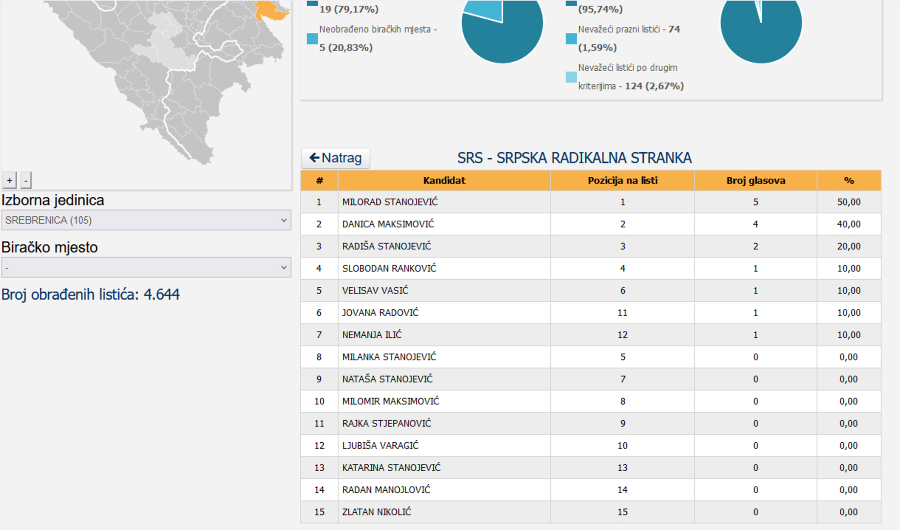 Ovo su kandidati SDA, HDZ-a, NiP-a..., koji su neslavno prošli - slika 2
