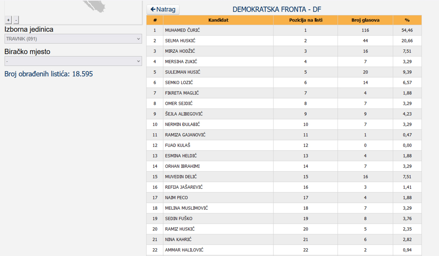 Ovo su kandidati SDA, HDZ-a, NiP-a..., koji su neslavno prošli - slika 3