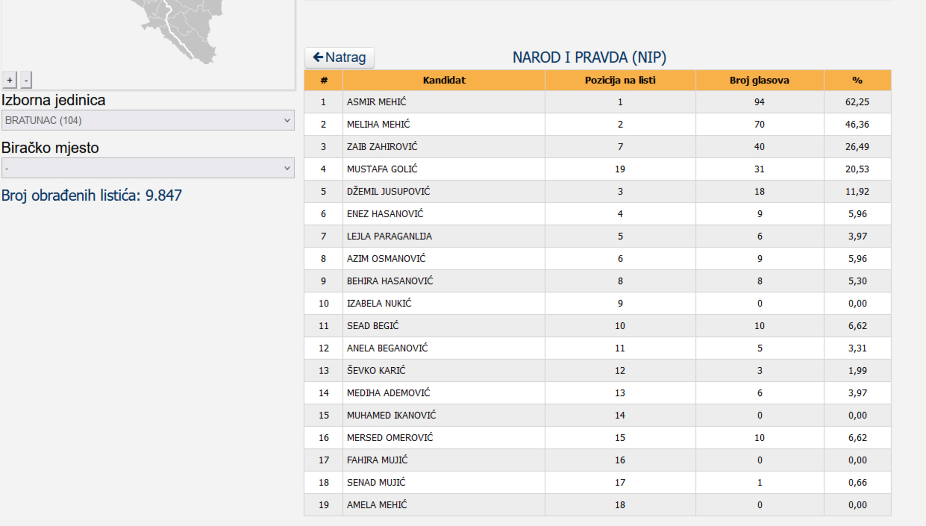 Ovo su kandidati SDA, HDZ-a, NiP-a..., koji su neslavno prošli - slika 4