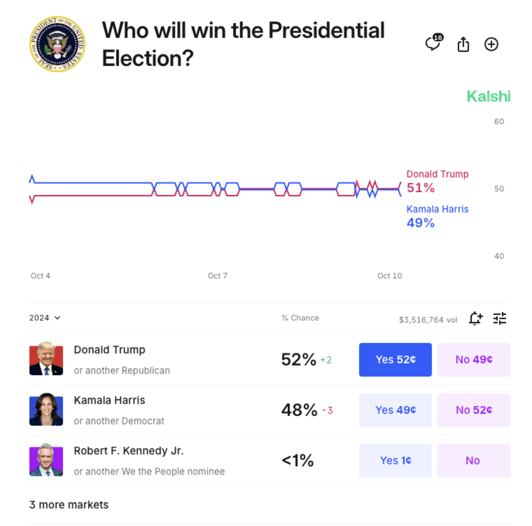 SAD: Kladionice zatrpane. Milioni dolara u igri. Trump u prednosti - slika 1