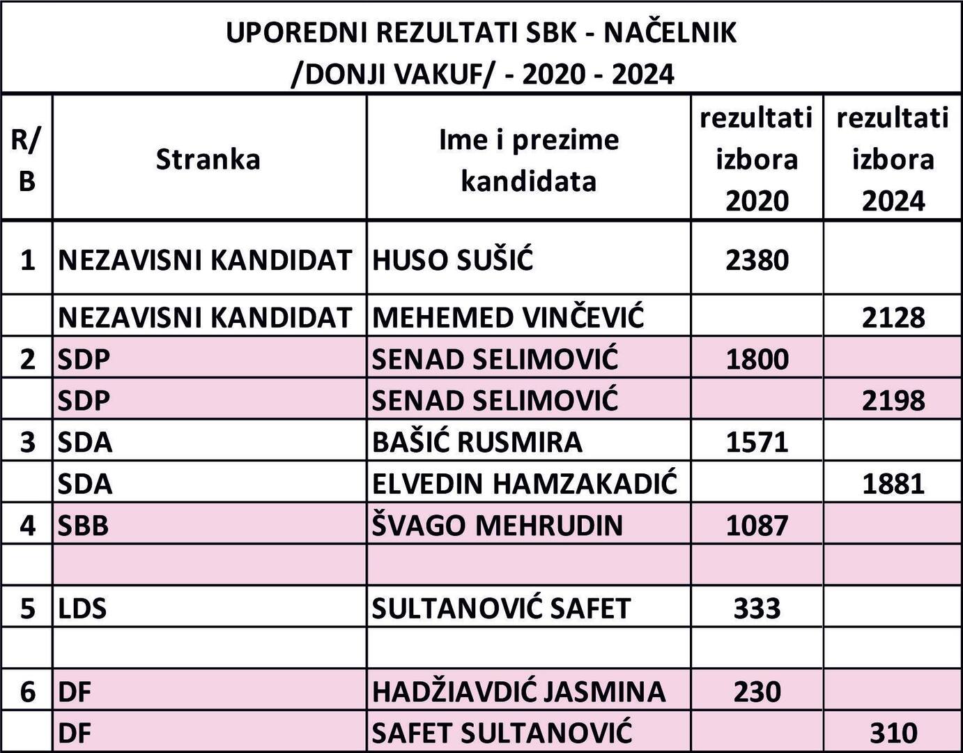 'SDA je duplo jača od svih bošnjačkih stranaka u SBK' - slika 12