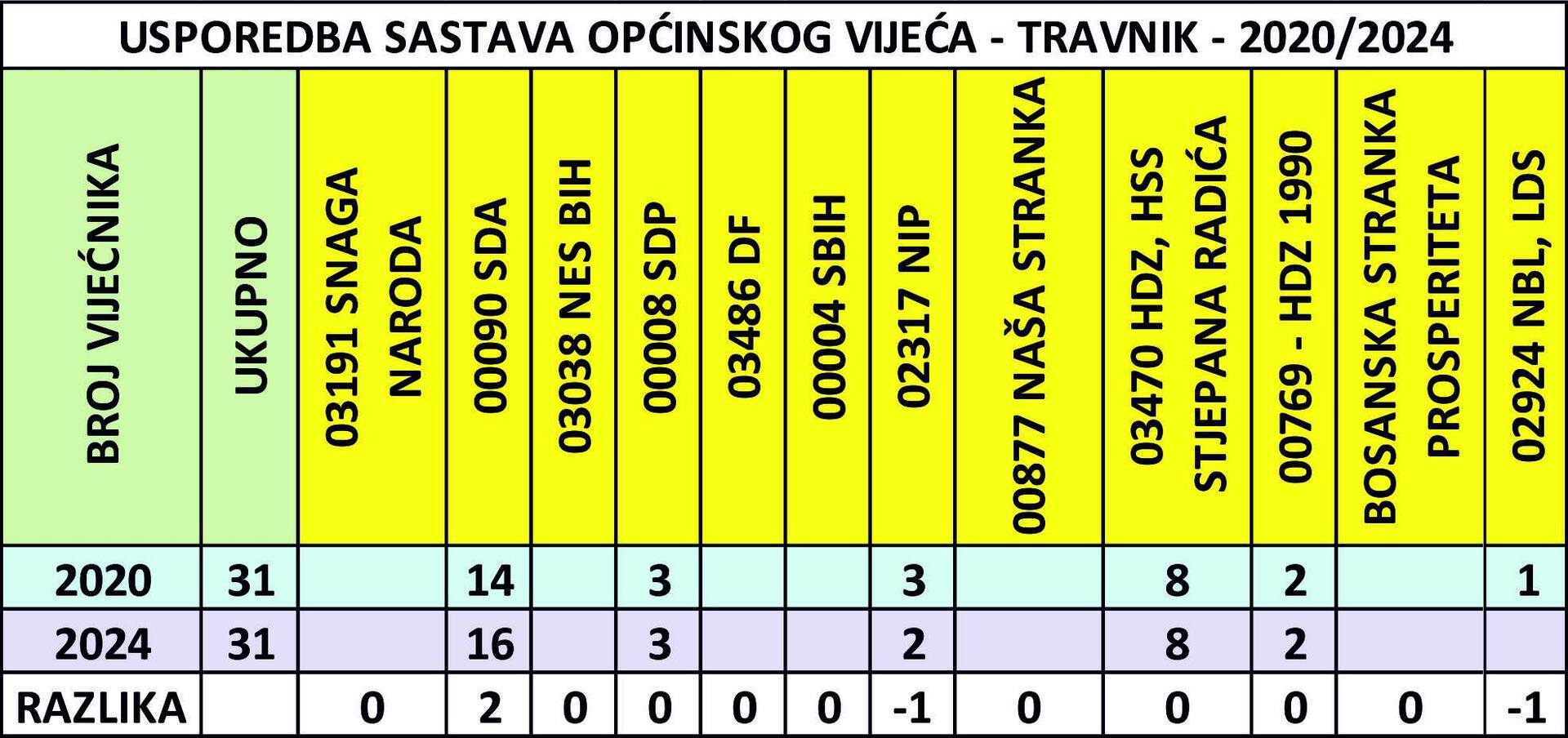 'SDA je duplo jača od svih bošnjačkih stranaka u SBK' - slika 8