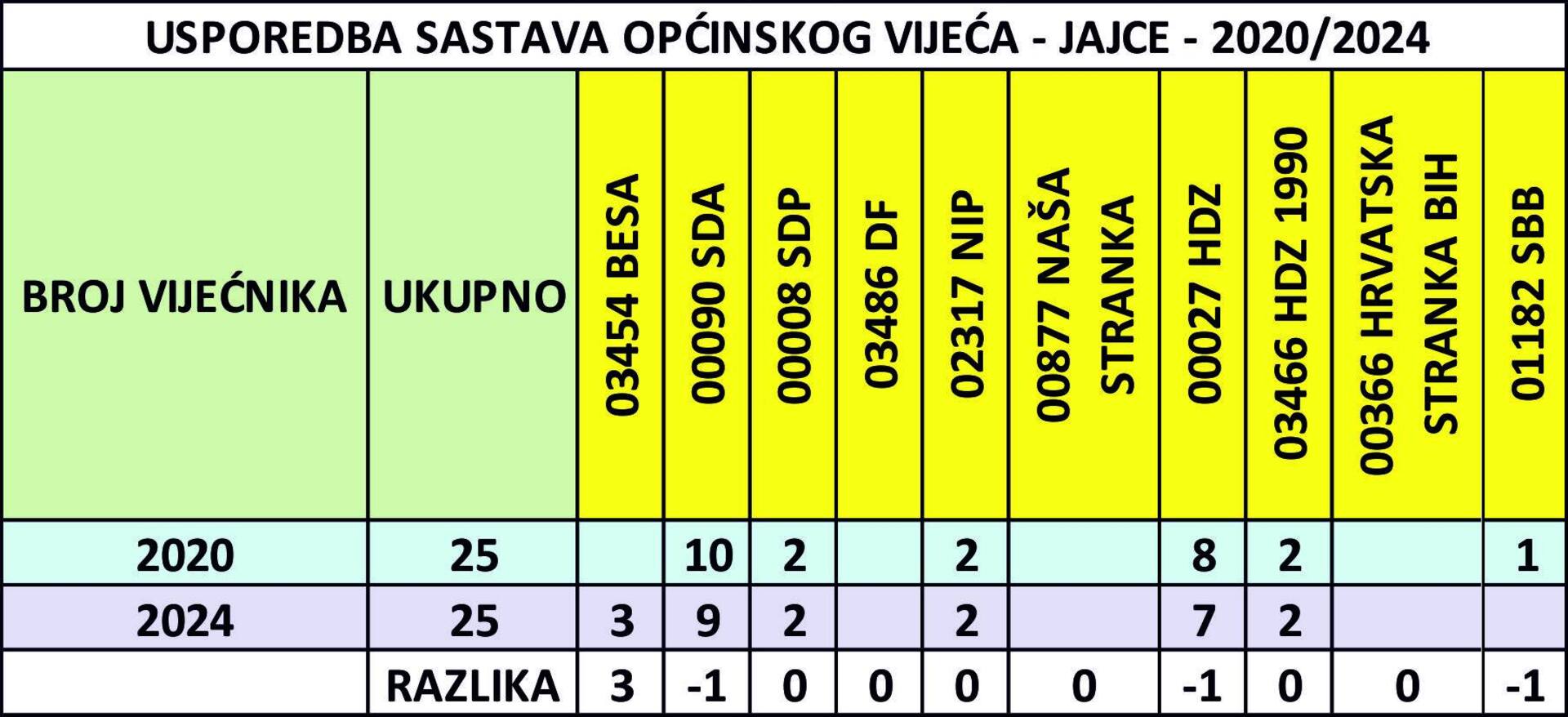 'SDA je duplo jača od svih bošnjačkih stranaka u SBK' - slika 10