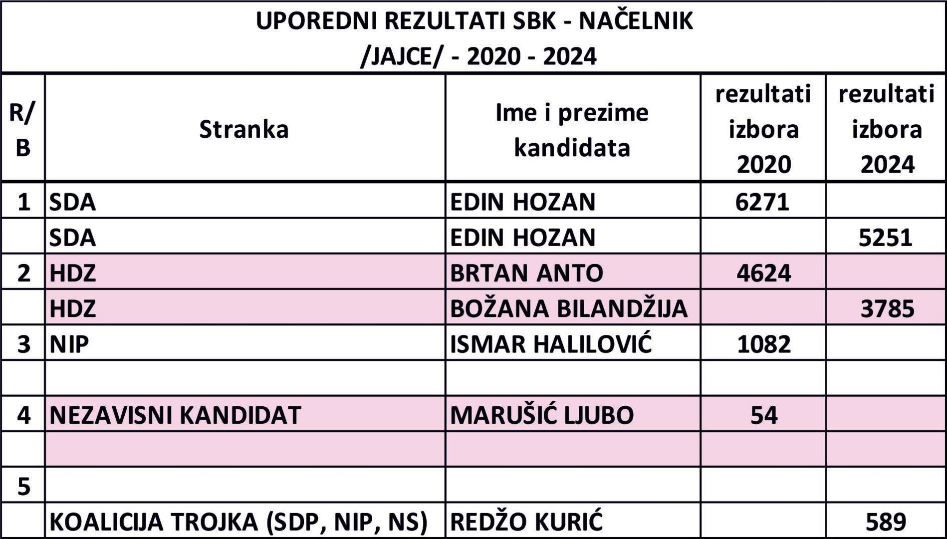 'SDA je duplo jača od svih bošnjačkih stranaka u SBK' - slika 11