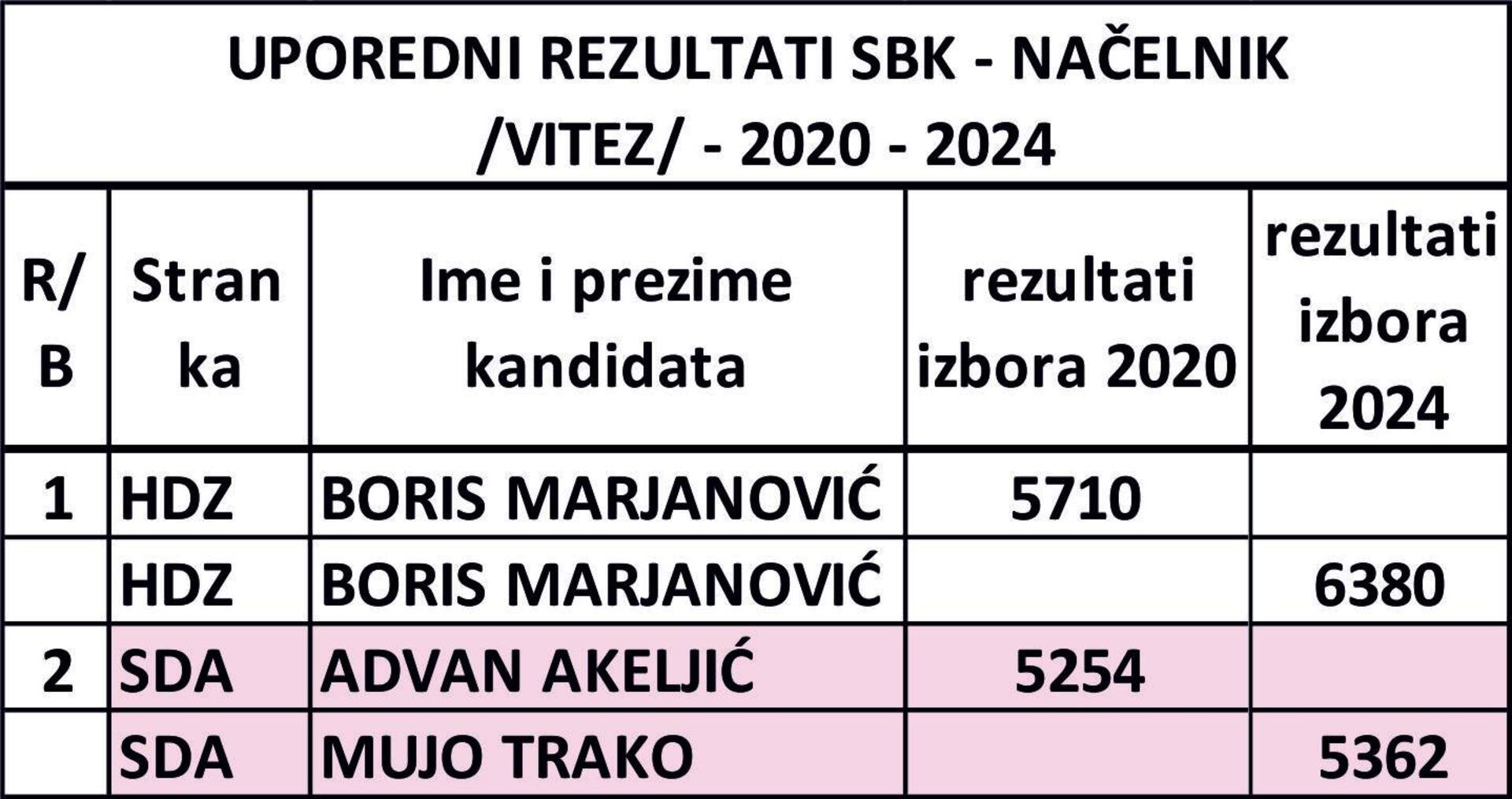 'SDA je duplo jača od svih bošnjačkih stranaka u SBK' - slika 5
