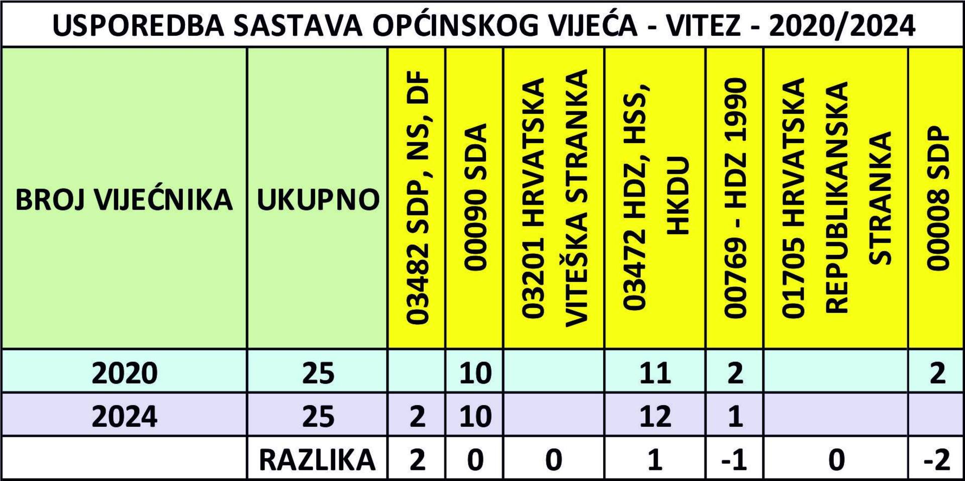 'SDA je duplo jača od svih bošnjačkih stranaka u SBK' - slika 4