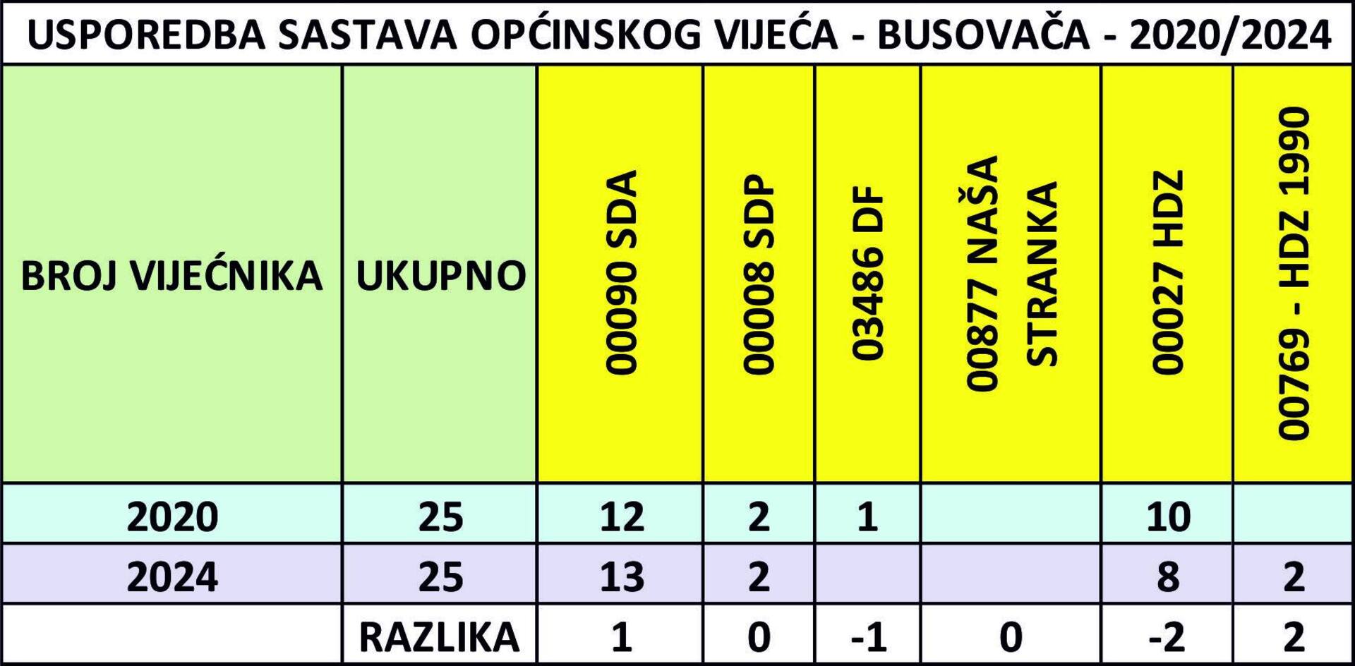 'SDA je duplo jača od svih bošnjačkih stranaka u SBK' - slika 2