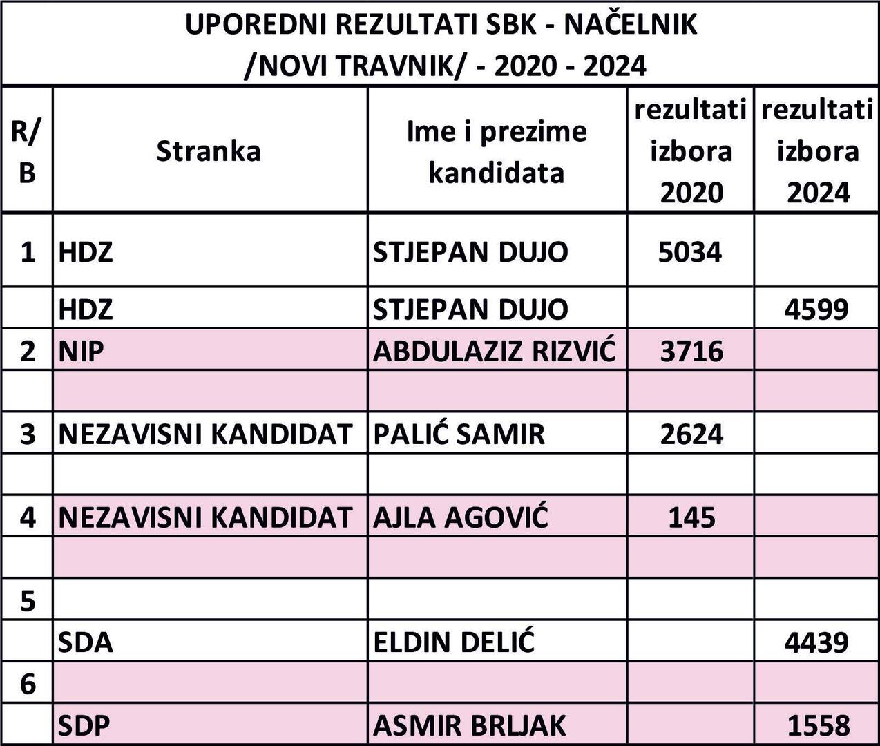 'SDA je duplo jača od svih bošnjačkih stranaka u SBK' - slika 7