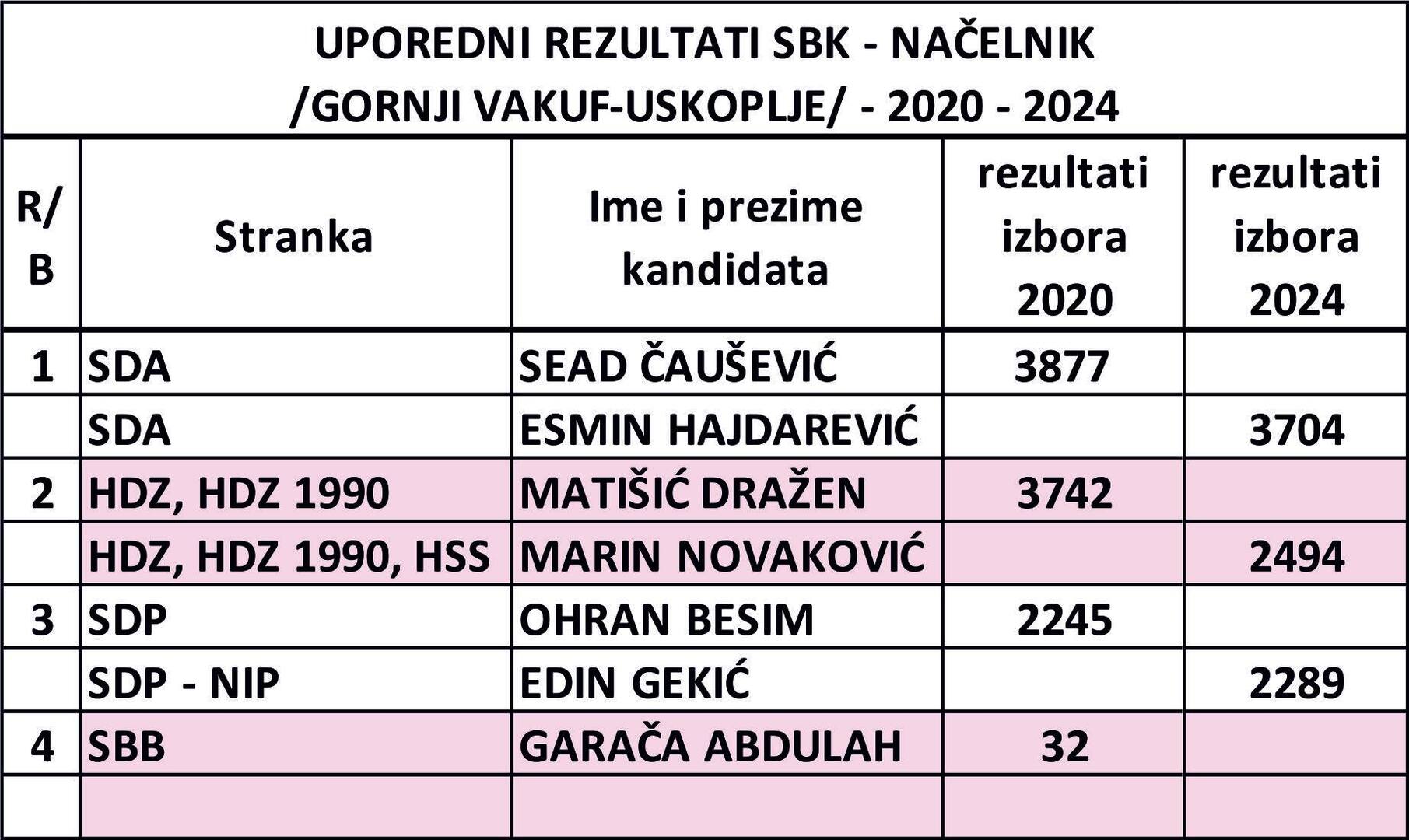 'SDA je duplo jača od svih bošnjačkih stranaka u SBK' - slika 16