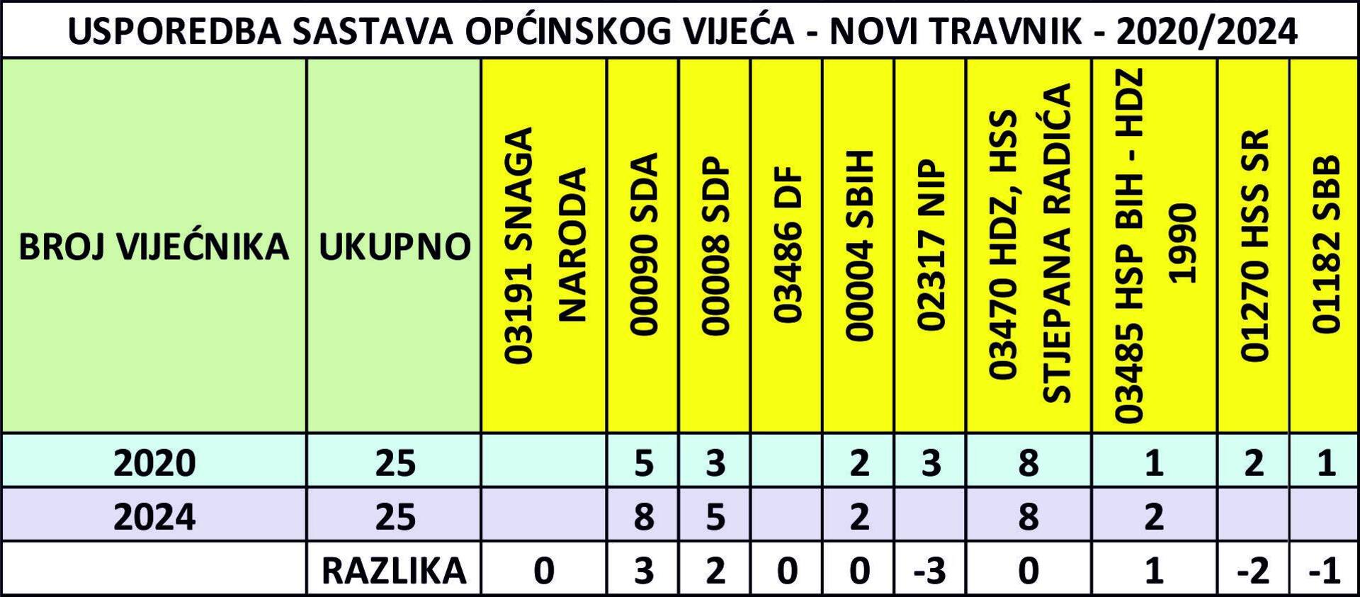'SDA je duplo jača od svih bošnjačkih stranaka u SBK' - slika 6