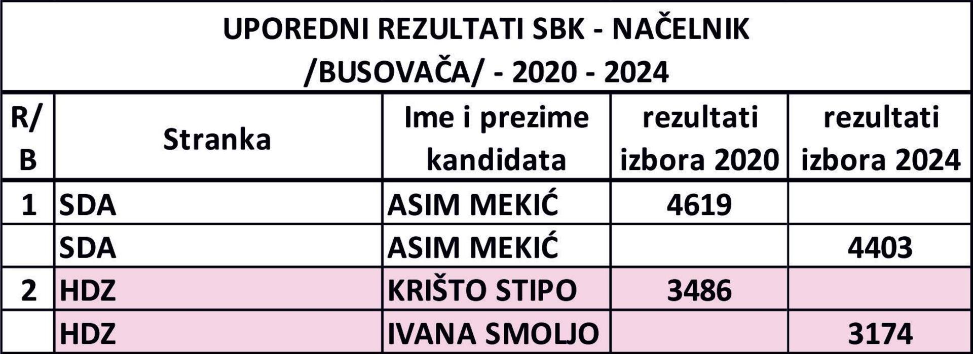 'SDA je duplo jača od svih bošnjačkih stranaka u SBK' - slika 3