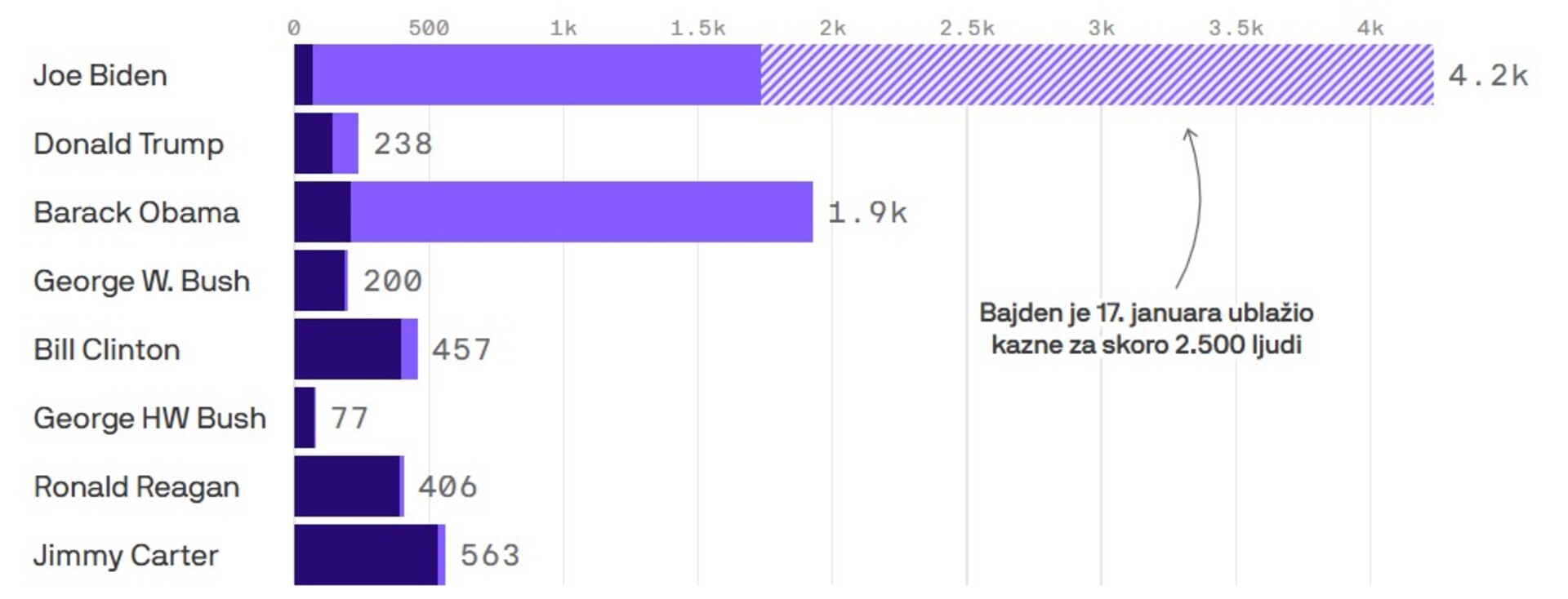 Biden oborio sve rekorde: U danu pomilovao 2.500 ljudi - slika 1