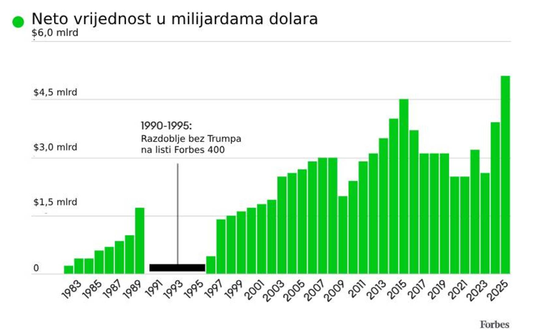 Koliko vrijedi Trmpova imovina? - slika 1