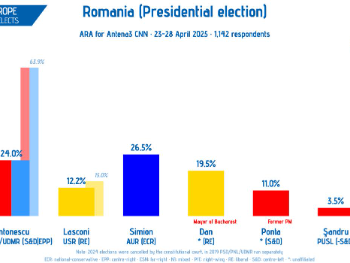 Hoće li se Rumunija pridružiti ekstremnoj desnici Evrope?