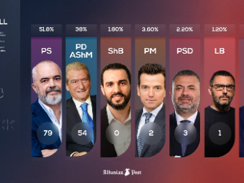 Albanija: Rama osigurao četvrti mandat