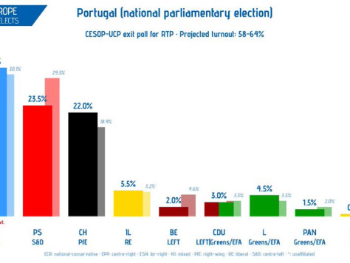 Portugal: Ekstremni desničari probili se na drugo mjesto
