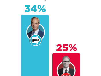Farage slavi: “Reform UK” na rekordnih 34 %, birači vjeruju u pobjedu na sljedećim izborima
