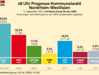 CDU pobijedila u Sjevernoj Rajni - Vestfaliji