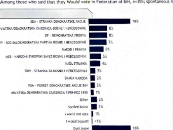 Anketa IPSOS-a: SDA najjača, Trojka propada